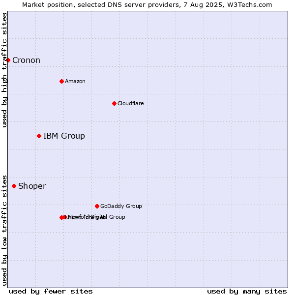 Market position of IBM Group vs. Shoper vs. Cronon