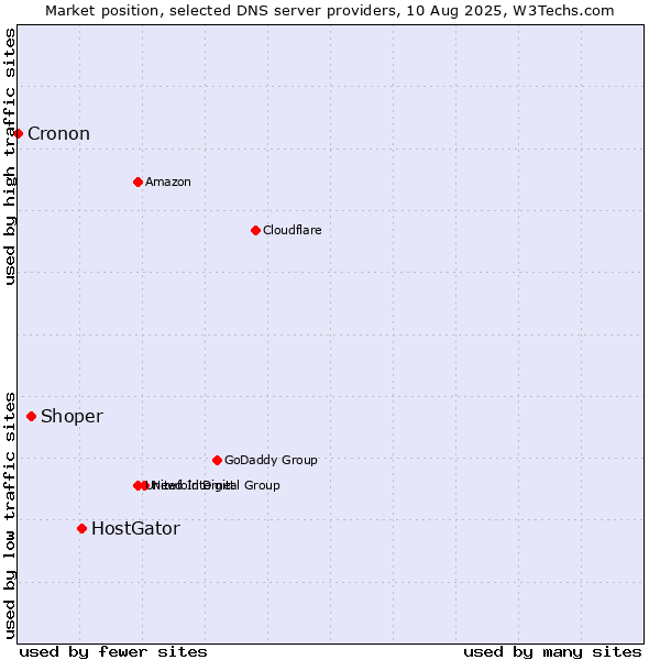 Market position of HostGator vs. Shoper vs. Cronon