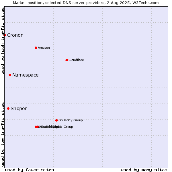 Market position of Namespace vs. Shoper vs. Cronon