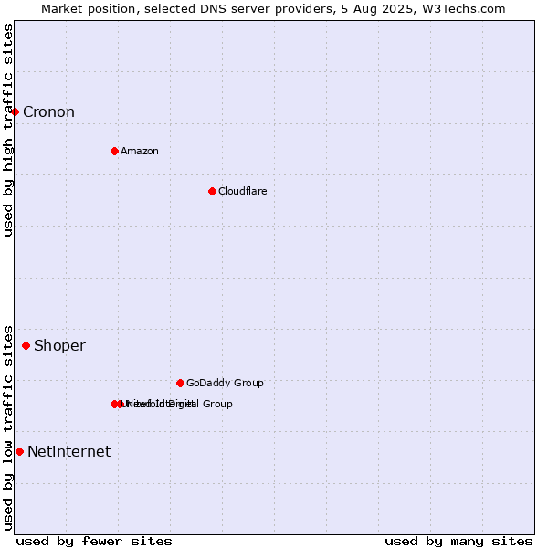 Market position of Shoper vs. Netinternet vs. Cronon
