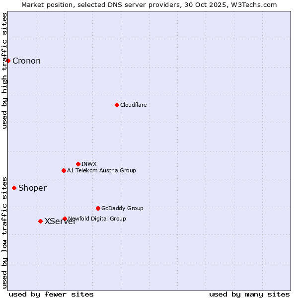 Market position of XServer vs. Shoper vs. Cronon