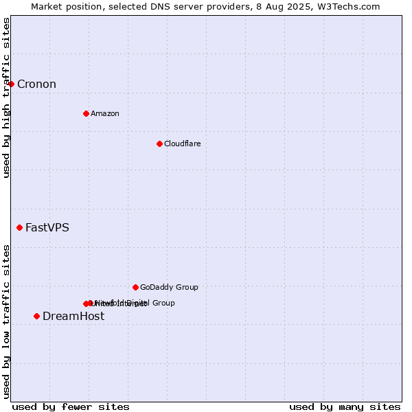 Market position of DreamHost vs. FastVPS vs. Cronon