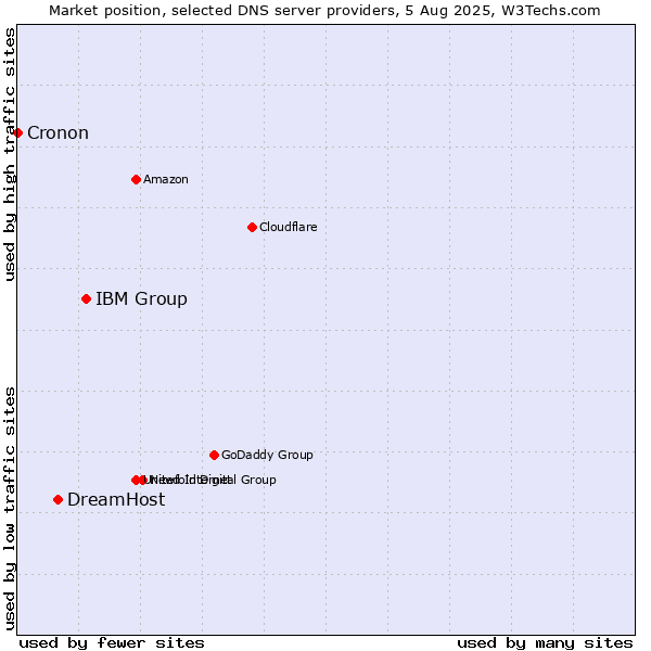Market position of IBM Group vs. DreamHost vs. Cronon