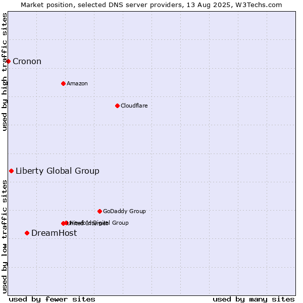 Market position of DreamHost vs. Liberty Global Group vs. Cronon