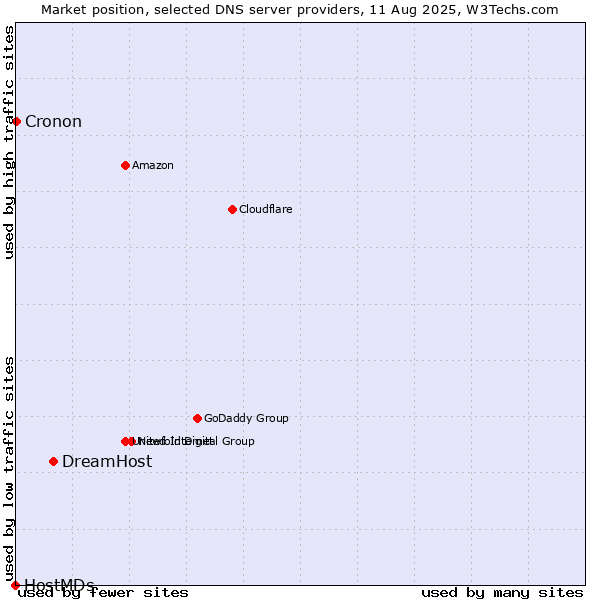 Market position of DreamHost vs. Cronon vs. HostMDs