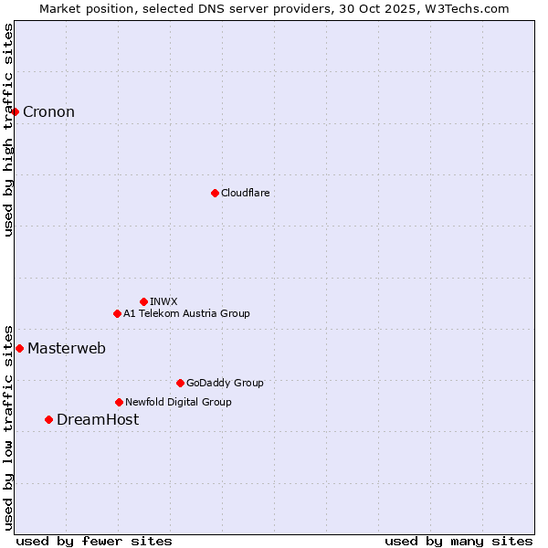 Market position of DreamHost vs. Masterweb vs. Cronon