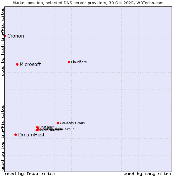 Market position of Microsoft vs. DreamHost vs. Cronon