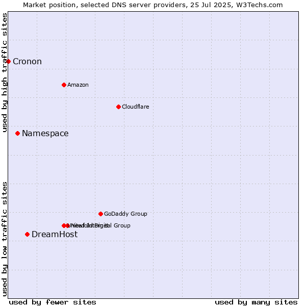Market position of DreamHost vs. Namespace vs. Cronon