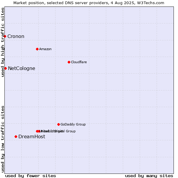 Market position of DreamHost vs. NetCologne vs. Cronon
