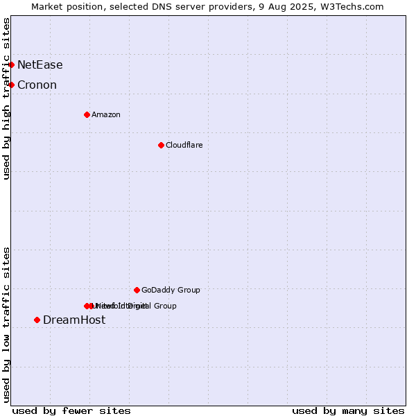 Market position of DreamHost vs. NetEase vs. Cronon