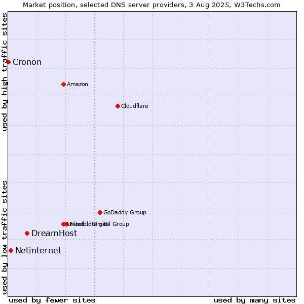 Market position of DreamHost vs. Netinternet vs. Cronon