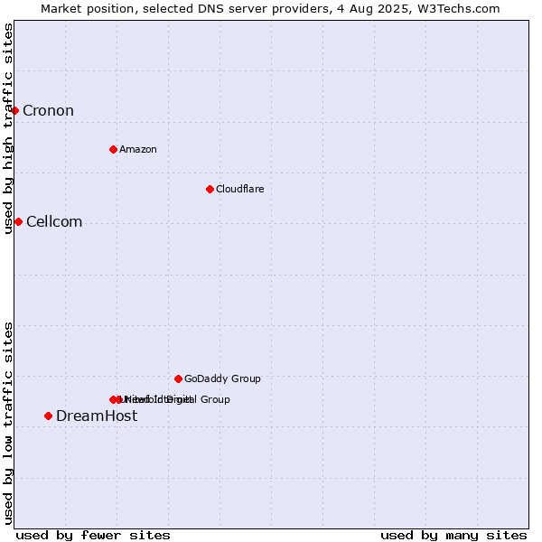 Market position of DreamHost vs. Cellcom vs. Cronon