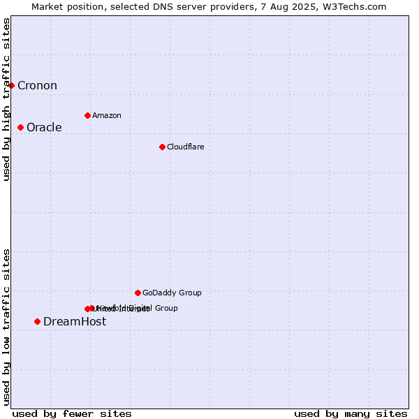 Market position of DreamHost vs. Oracle vs. Cronon