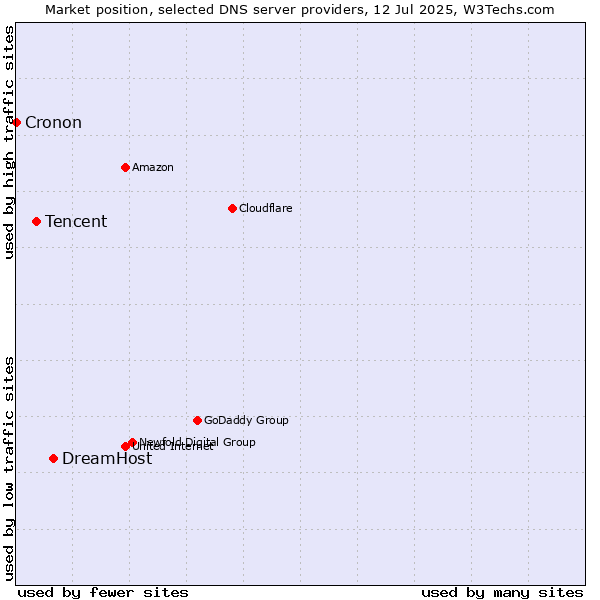 Market position of DreamHost vs. Tencent vs. Cronon