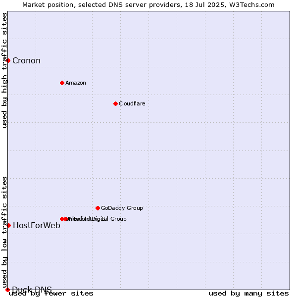 Market position of HostForWeb vs. Cronon vs. Duck DNS