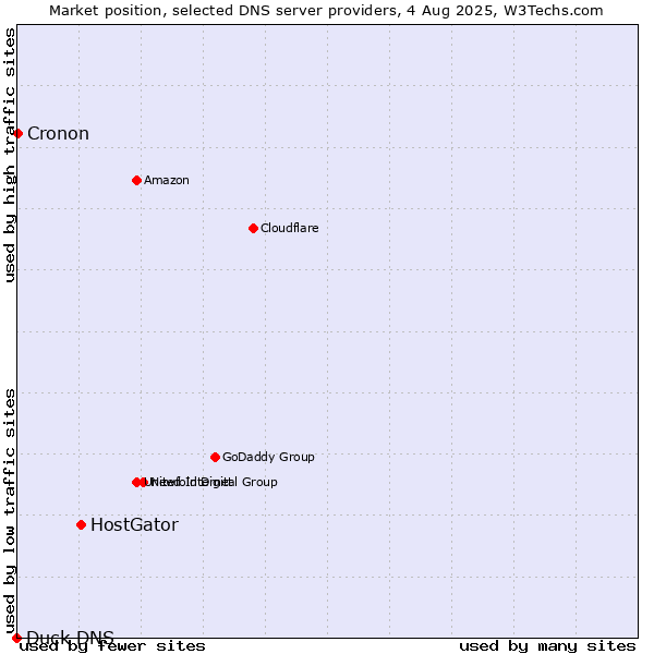 Market position of HostGator vs. Cronon vs. Duck DNS