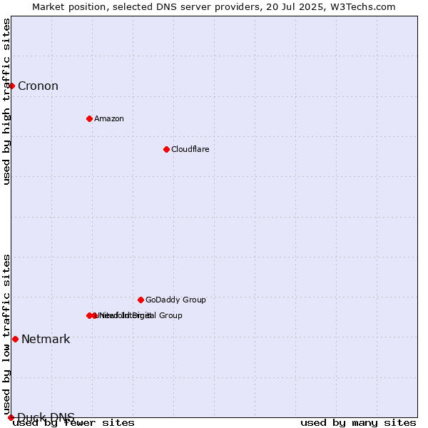 Market position of Netmark vs. Cronon vs. Duck DNS
