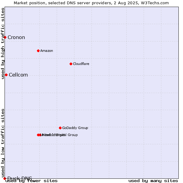 Market position of Cellcom vs. Cronon vs. Duck DNS