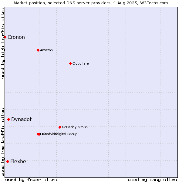 Market position of Dynadot vs. Flexbe vs. Cronon