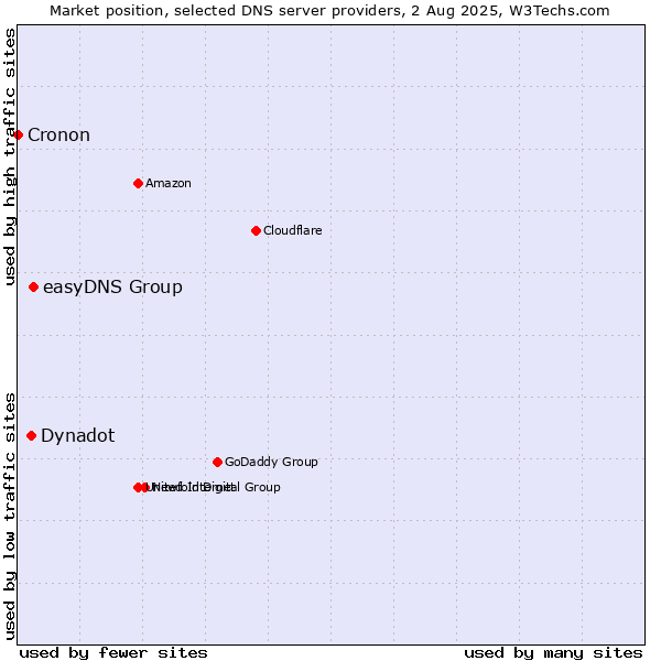 Market position of easyDNS Group vs. Dynadot vs. Cronon