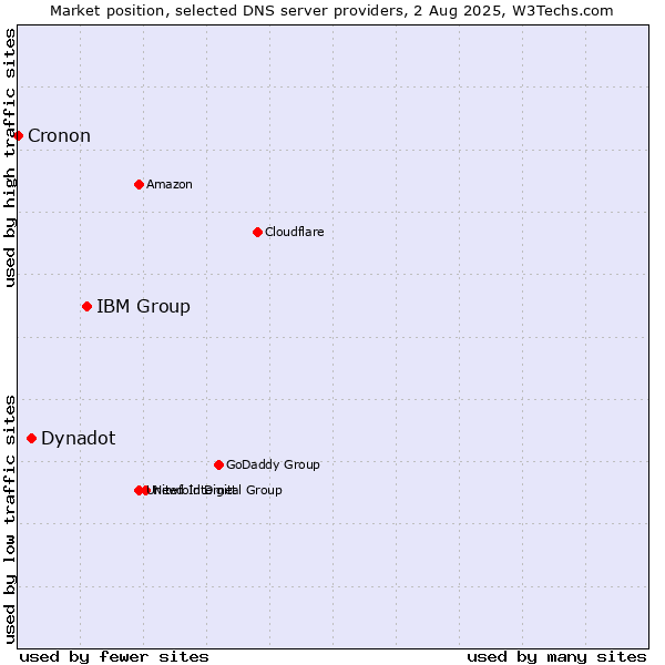 Market position of IBM Group vs. Dynadot vs. Cronon