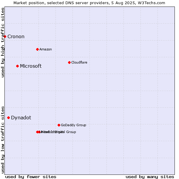 Market position of Microsoft vs. Dynadot vs. Cronon