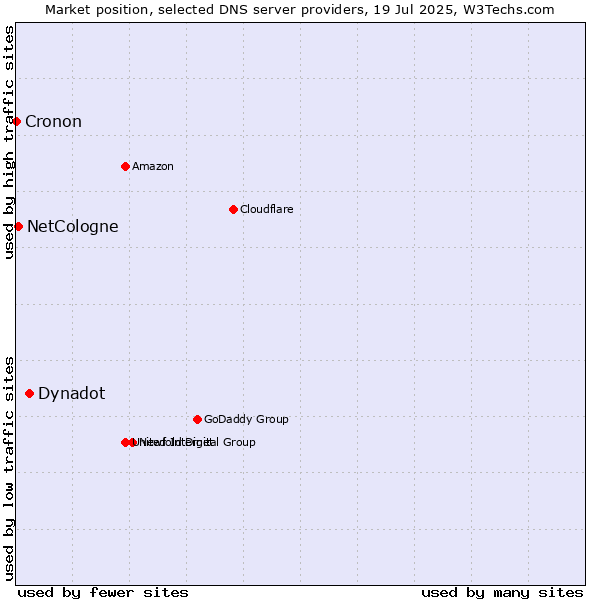 Market position of Dynadot vs. NetCologne vs. Cronon
