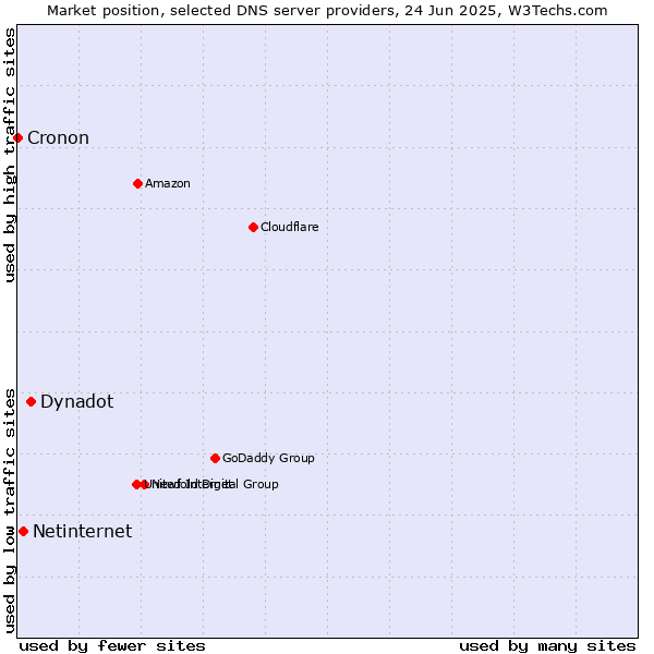 Market position of Dynadot vs. Netinternet vs. Cronon