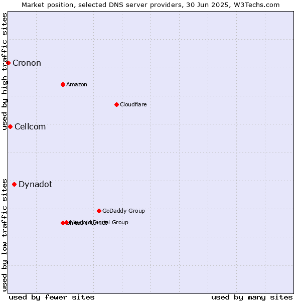 Market position of Dynadot vs. Cellcom vs. Cronon