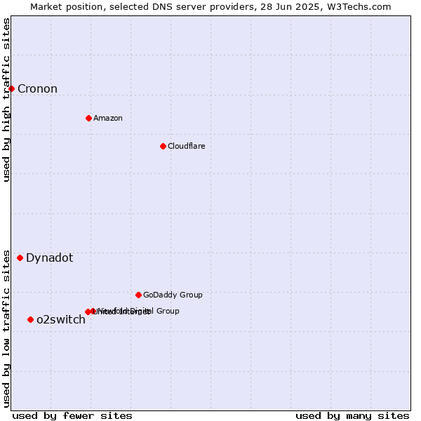 Market position of o2switch vs. Dynadot vs. Cronon