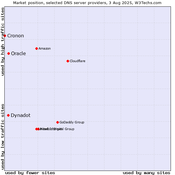 Market position of Oracle vs. Dynadot vs. Cronon