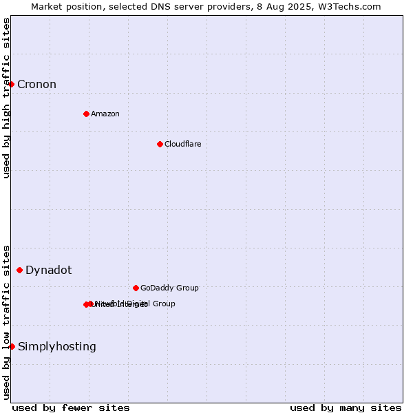 Market position of Dynadot vs. Simplyhosting vs. Cronon