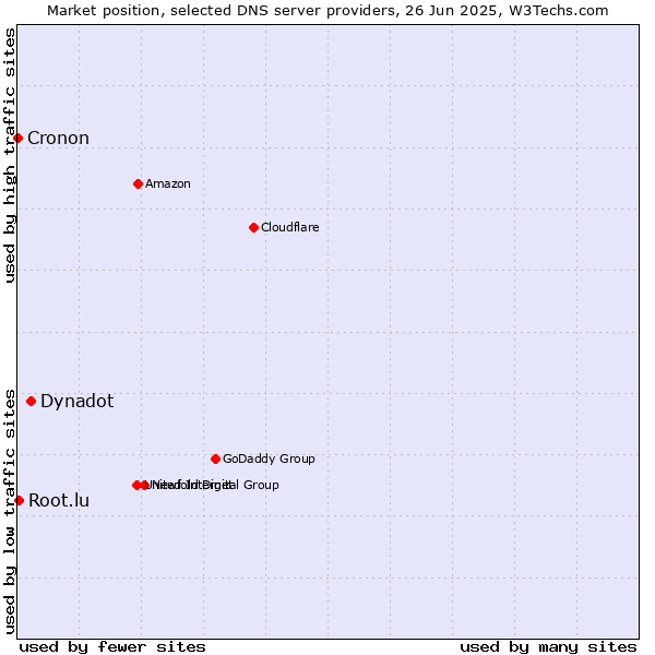 Market position of Dynadot vs. Root.lu vs. Cronon