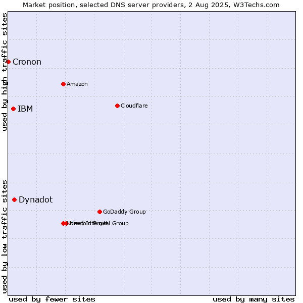 Market position of Dynadot vs. IBM vs. Cronon