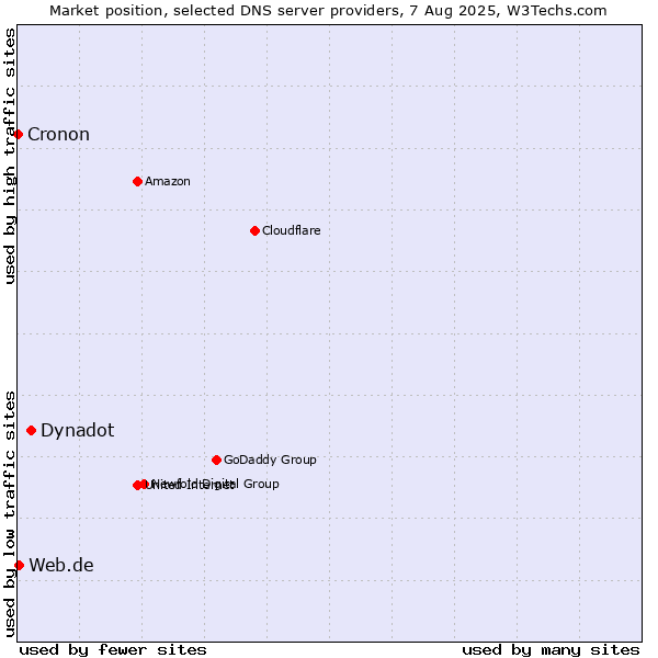 Market position of Dynadot vs. Web.de vs. Cronon