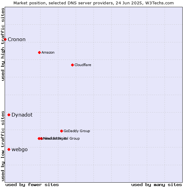 Market position of Dynadot vs. webgo vs. Cronon