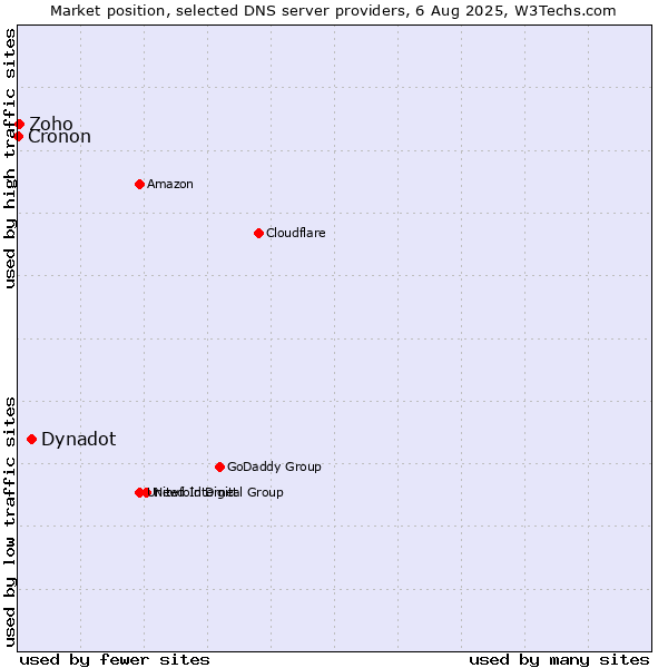 Market position of Dynadot vs. Zoho vs. Cronon