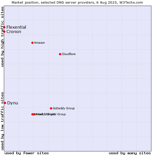 Market position of Dynu vs. Flexential vs. Cronon