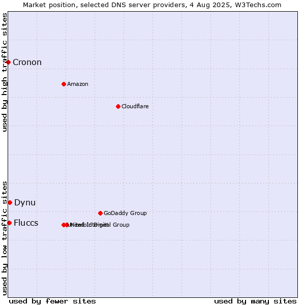 Market position of Dynu vs. Fluccs vs. Cronon