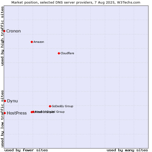 Market position of Dynu vs. HostPress vs. Cronon