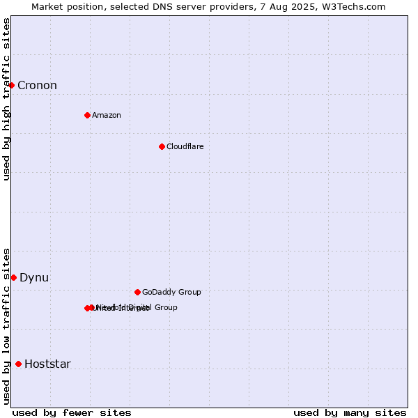 Market position of Hoststar vs. Dynu vs. Cronon
