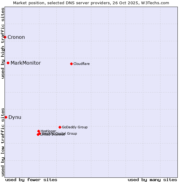Market position of MarkMonitor vs. Dynu vs. Cronon