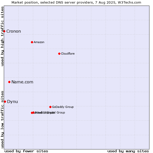Market position of Name.com vs. Dynu vs. Cronon