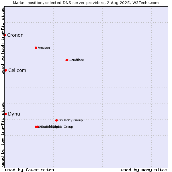 Market position of Cellcom vs. Dynu vs. Cronon