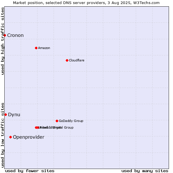 Market position of Openprovider vs. Dynu vs. Cronon