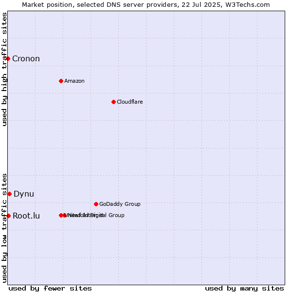 Market position of Dynu vs. Root.lu vs. Cronon