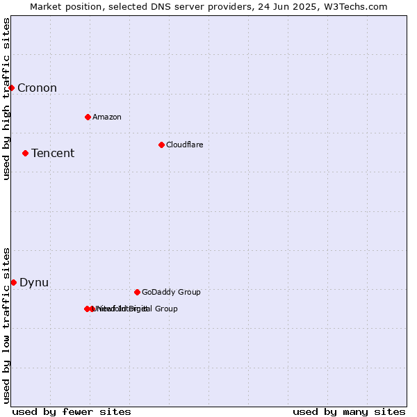Market position of Tencent vs. Dynu vs. Cronon