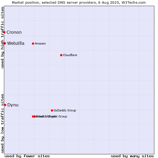 Market position of Dynu vs. Webzilla vs. Cronon