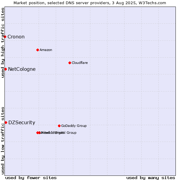 Market position of DZSecurity vs. NetCologne vs. Cronon