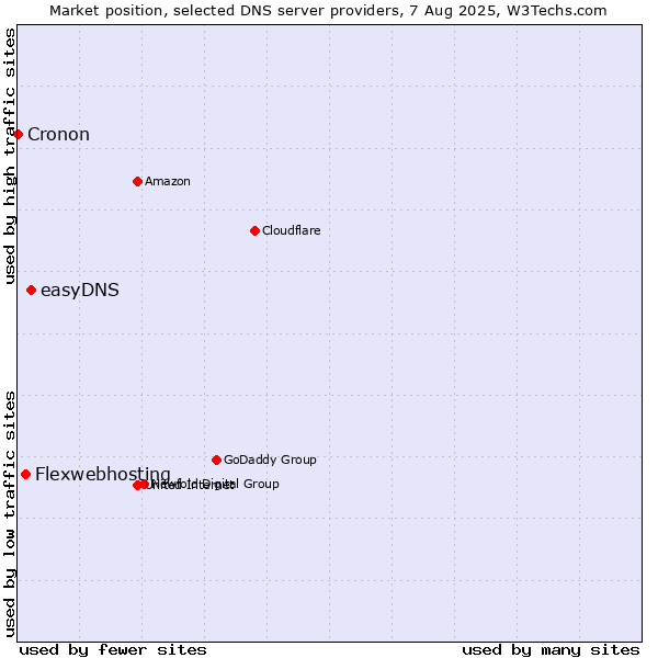 Market position of easyDNS vs. Flexwebhosting vs. Cronon